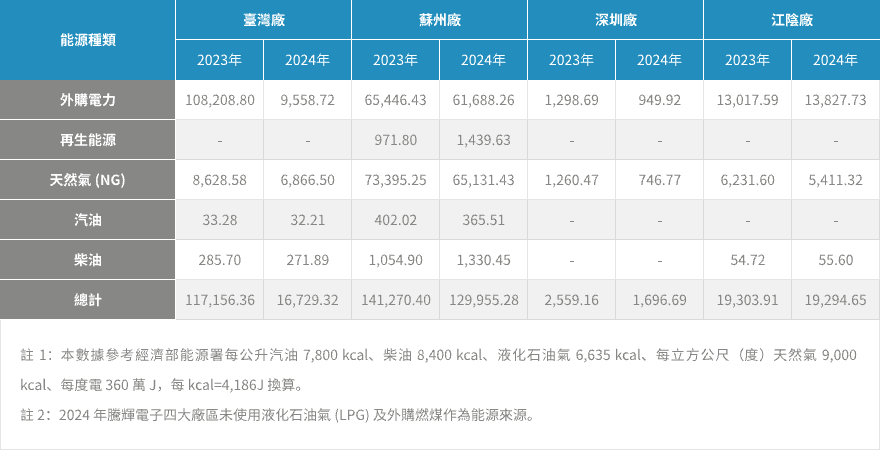 各廠區能源使用統計表（單位：GJ）