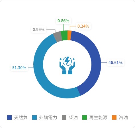 2024騰輝電子管理廠區能源使用結構