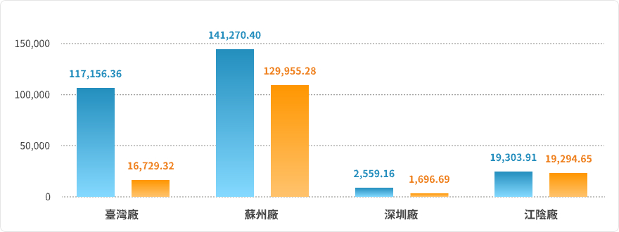 年度能源使用量 (單位：GJ)