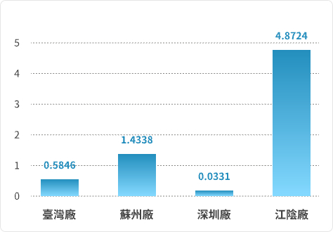 2024 能源消耗密集度 (GJ/ 每公噸產量 )