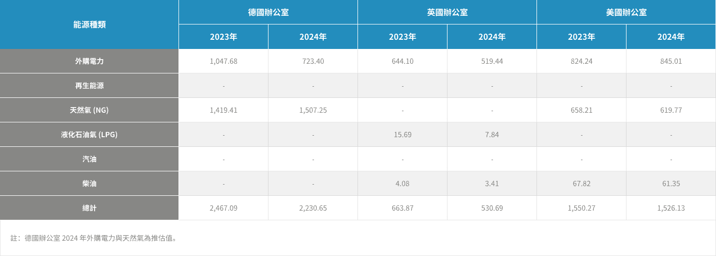歐美辦公室能源使用統計表（單位：GJ）