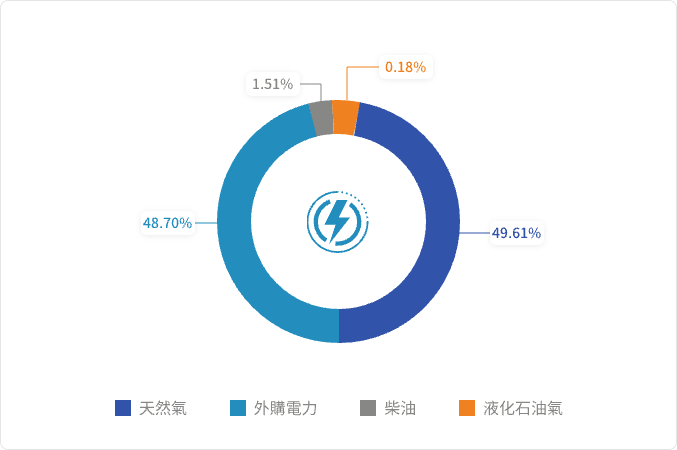 2024 騰輝電子海外辦公室能源使用結構