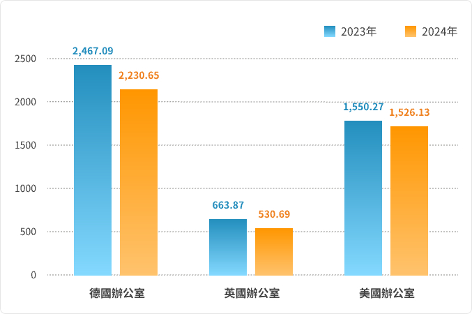 年度能源使用量（單位：GJ）