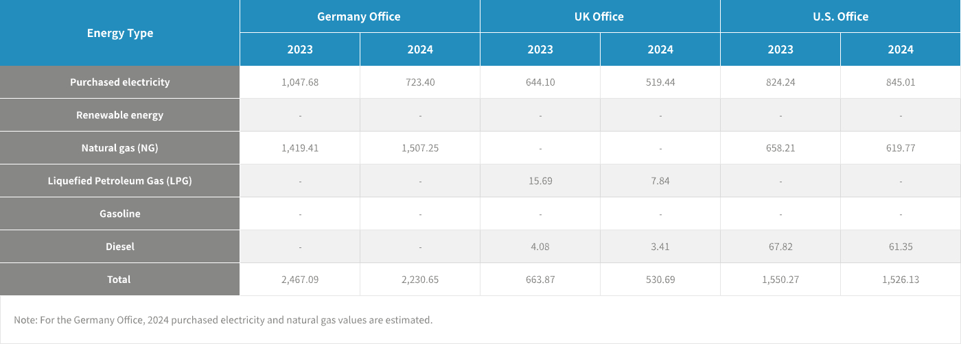 Energy Consumption of Europe/U.S. Offices (Unit: GJ)