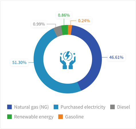 2024 Energy Mix of  Ventec's Operating  Plants