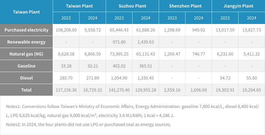 Energy Consumption by Site (Unit: GJ)