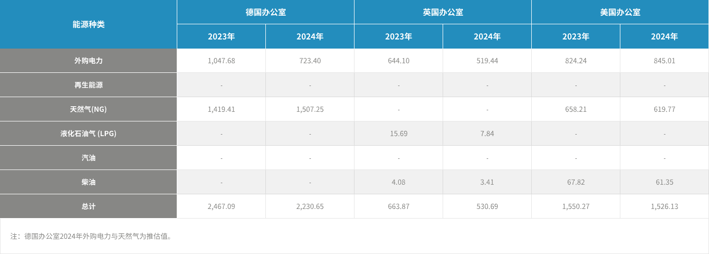 欧美办公室能源使用统计表（单位：GJ）