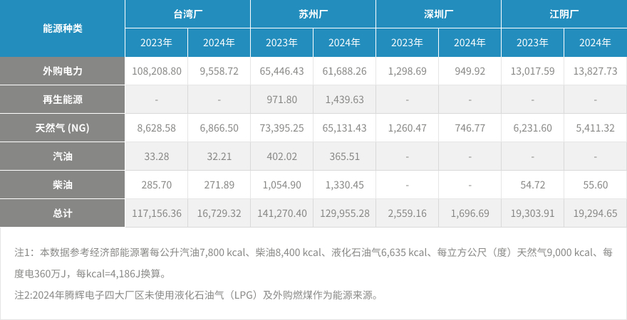 各厂区能源使用统计表（单位：GJ）