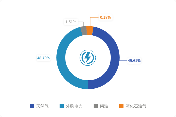 2024腾辉电子海外办公室能源使用结构